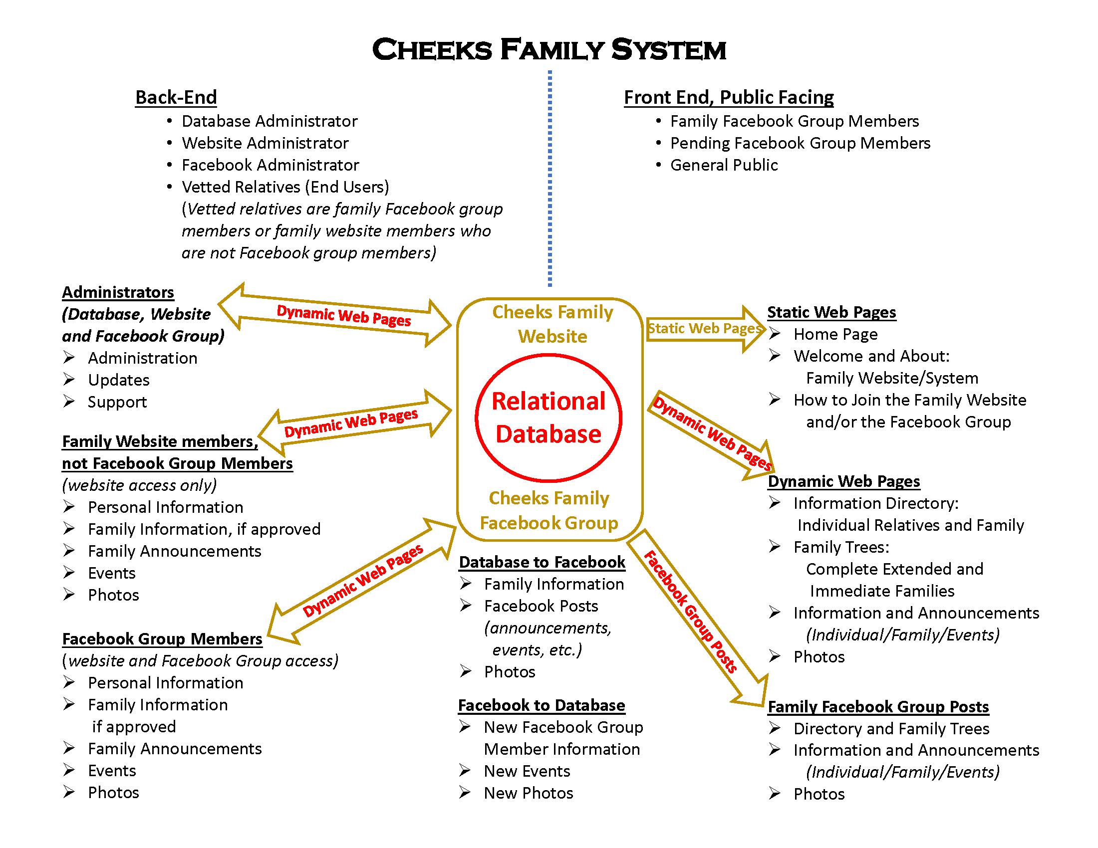 Cheeks Family System (CFS) System Diagram